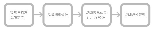 網(wǎng)頁設(shè)計(jì)流程圖